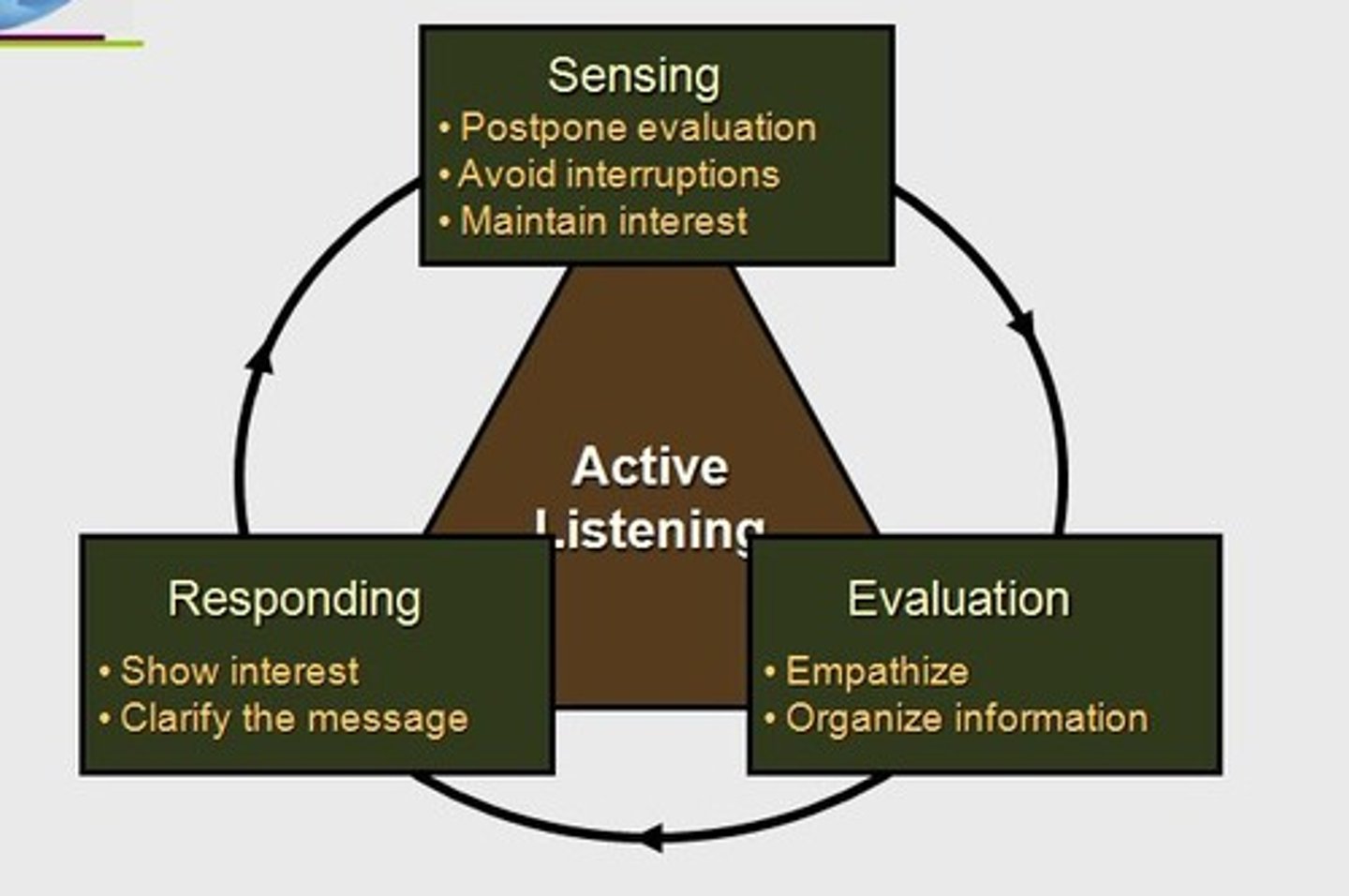 <p>echoing, restating, and seeking clarification of what the person expresses and acknowledging the expressed feelings</p>