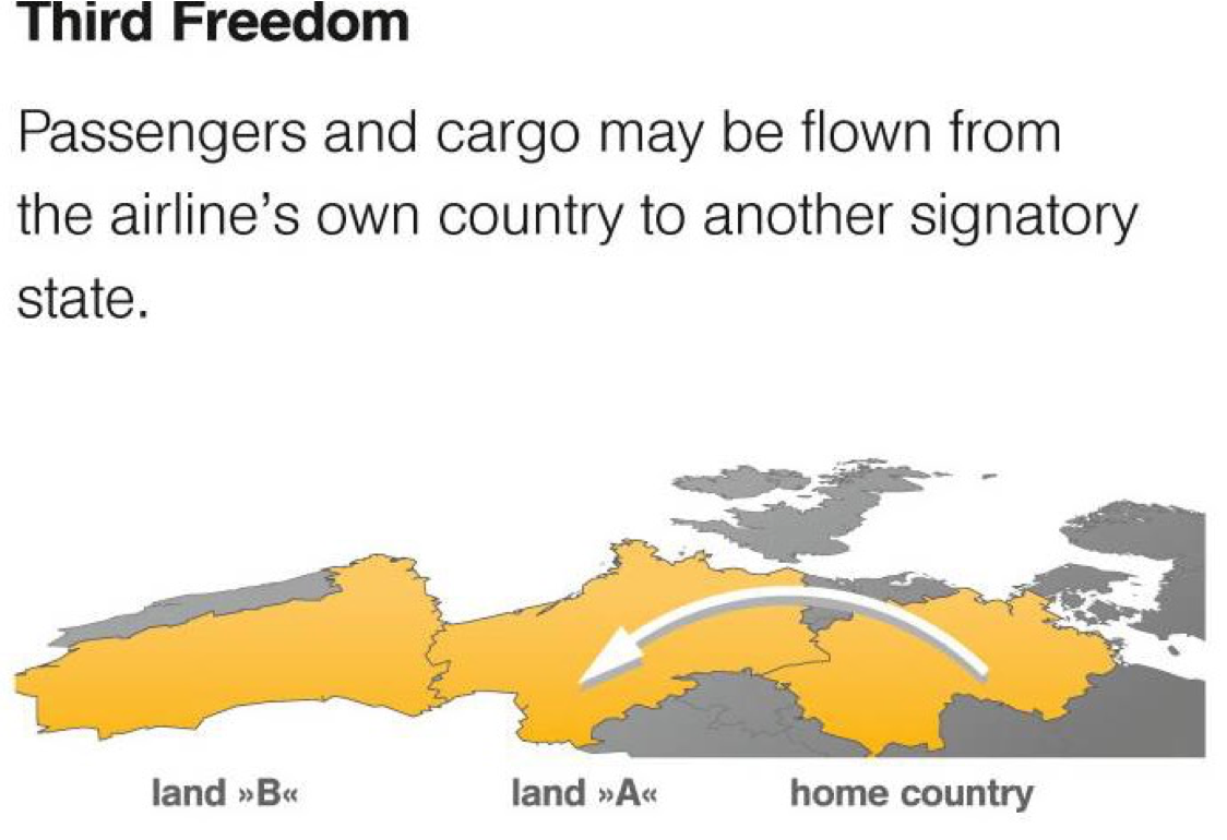 <p><span>&nbsp;the right or privilege, in respect of scheduled international air services, granted by one State to another State to put down, in the territory </span><strong><span>of the first State</span></strong><span>, </span><strong><span>traffic coming from the home State of the carrier. </span></strong></p>