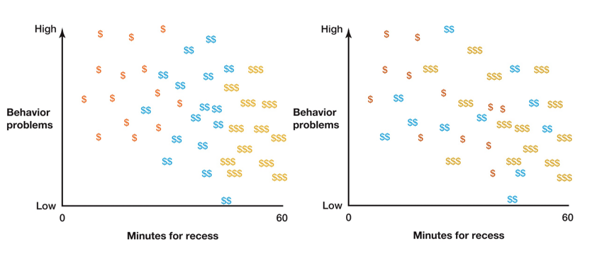 <p>In which of these graphics is SES third variable &amp; how can you see this with a <strong>multiple regression</strong>?</p>