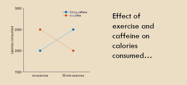 <p>when a factor has 1 effect in 1 condition and opposite effect in another condition</p><p>not vulnerable to ordinal data issues</p>