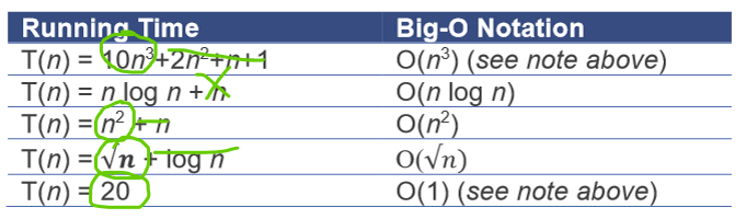 <ul><li><p>only look at section that changes most significantly, make rest redundant</p><ul><li><p>take off term from function which would give largest number</p></li></ul></li></ul><p></p>