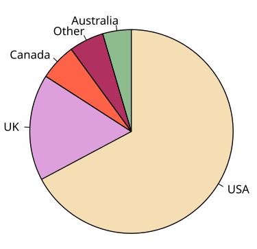 <p>Used for graphing categorical data, uses sections of a circle to show amount, requires a legend to connect categories and pieces</p>