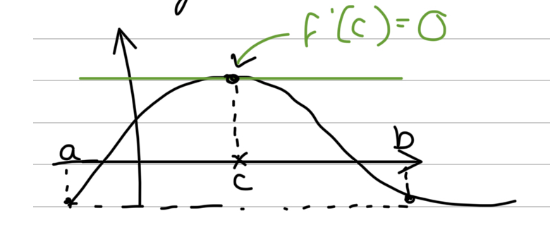<p>Suppose f : [a, b] → <strong>R </strong>is continuous on [a, b], differentiable on (a, b), and f(a) = f(b). Then there exists a c in (a, b) such that f’(c) = 0</p>