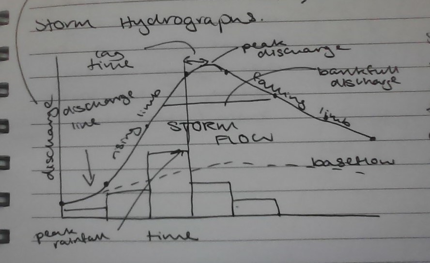 <p>Discharge line, Rising limb, Bankfull discharge, Peak rainfall, Lag time, Falling limb, Baseflow</p>