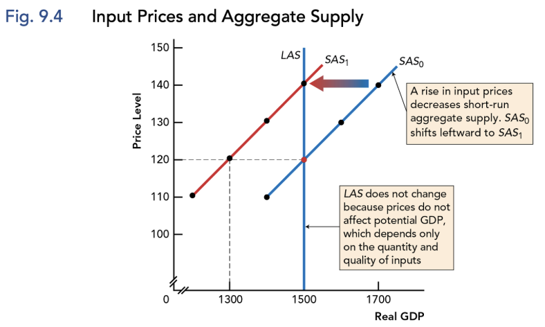<p>Shift short-run aggregate supply curve (SAS) but do NOT shift long-run aggregate supply curve (LAS)</p><ul><li><p><em>Rising</em> input prices shift SAS <em>leftwards</em> — <em>decrease</em> willingness to supply</p></li><li><p><em>Falling</em> input prices shift SAS <em>rightwards</em> — <em>increase</em> willingness to supply</p></li></ul><p></p>