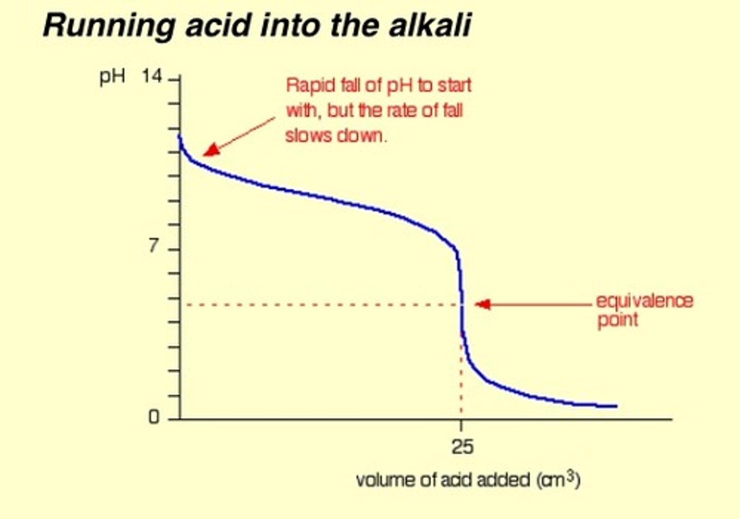 <p>Acidic equivalence point.</p>