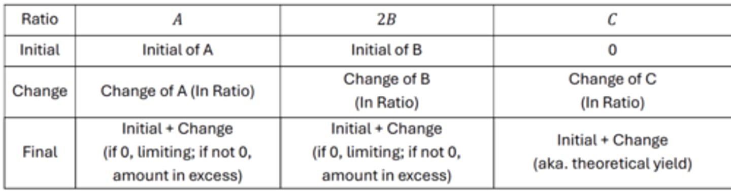 <p>Use a RICF table (ratio, initial, change, final)</p>