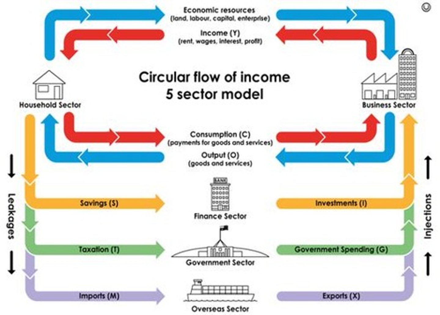 <p>A visual representation of how money flows between different sectors of the economy.</p>