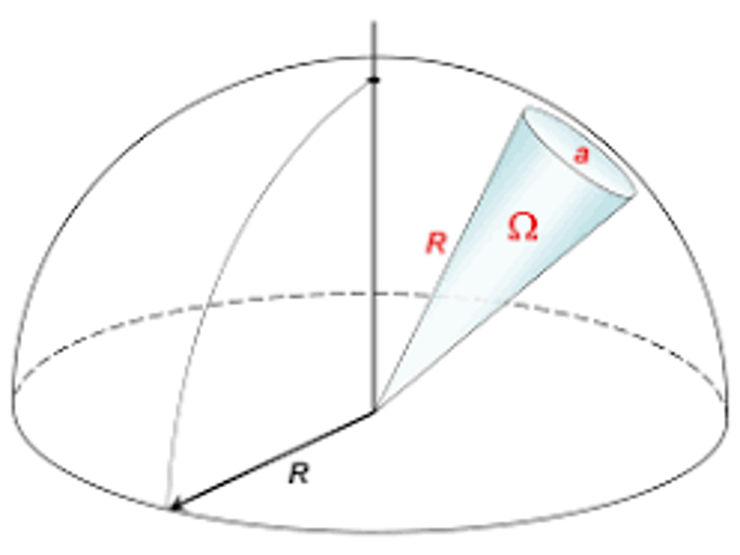 <p>-equal to the ratio of the sphere's segment area a to the square of the sphere's radius R</p><p>-measures how big an object appears to an observer</p><p>-Solid Angle = a/R^2</p>