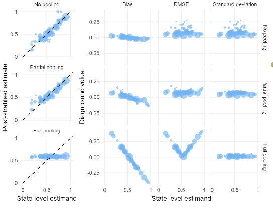 <ul><li><p><strong>No Pooling:</strong> bias is very low, but the RMSE and standard deviation for small states is very high</p></li><li><p><strong>Partial Pooling:</strong> we have some positive bias for low-opinion states and negative bias for high-opinion states, but variance has been brought under control. As a result, the RMSE for both small and large states is small. (*Goldilocks compromise*)</p></li><li><p><strong>Full Pooling:</strong> the standard deviation is very low, but bias is very positive for states with low support and very negative for states with high support. The resulting RMSE has a funny “V” shape – we only do well for states that happen to have opinion that is very close to the national average.</p></li></ul><p></p>