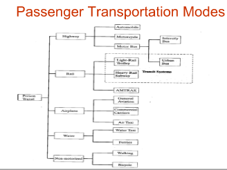 <p>What is Intermodal Transportation</p>