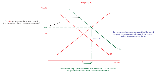<p><span>Increase the willingness of consumers to consume products causing positive externalities, by making conditions of demand more favourable (shift right).&nbsp;</span></p><ul><li><p><span>social benefits increase,&nbsp;</span></p></li><li><p><span>relative price increases and causes suppliers to reallocate their resources into producing the product and&nbsp;</span></p></li><li><p><span>quantity available in the market increases.</span></p></li></ul><p></p>