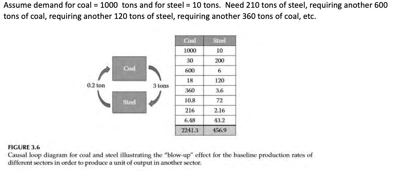 <p>2 sector economy- not common</p><p>corn and biofuel, casual loops</p><p>complete transactions tables</p><p>show requirements from each sector needed to produce unit output for each industry- found by dividing entries by total input for each commodity</p>