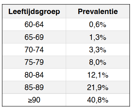 <p>→ dementie</p><ul><li><p>totaal aantal personen met dementie:</p><ul><li><p>50.000.000 wereldwijd</p></li><li><p>192.926 in België</p></li></ul></li><li><p>1 op 5 Vlamingen krijgt in zijn leven dementie</p></li><li><p>2/3 van alle gevallen van dementie wordt veroorzaakt door ziekte van Alzheimer</p></li></ul><p></p>