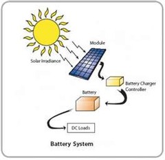 Solar power is generated when energy from sunlight is converted into electricity or used to heat water, air or other substances.