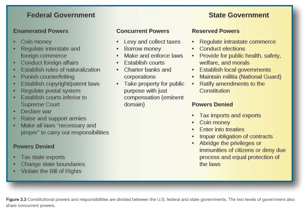 <p><span>For example, since the 1940s, the federal government has also engaged in administering health, safety, income security, education, and welfare to state residents. </span></p><p></p><p><span>The boundary between intrastate and interstate commerce has become indefinable as a result of broad interpretation of the commerce clause. </span></p><p></p><p><span>Shared and overlapping powers have become an integral part of contemporary U.S. federalism. </span></p><p></p><p><span>These <strong>concurrent powers</strong> range from taxing, borrowing, and making and enforcing laws to establishing court systems (</span>Figure 3.3<span>).</span></p>