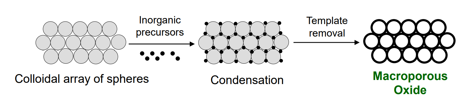 Start with colloidal array of spheres, inorganic precursors fill in spaces between them (condensation), remove the template, yields a macroporous oxide