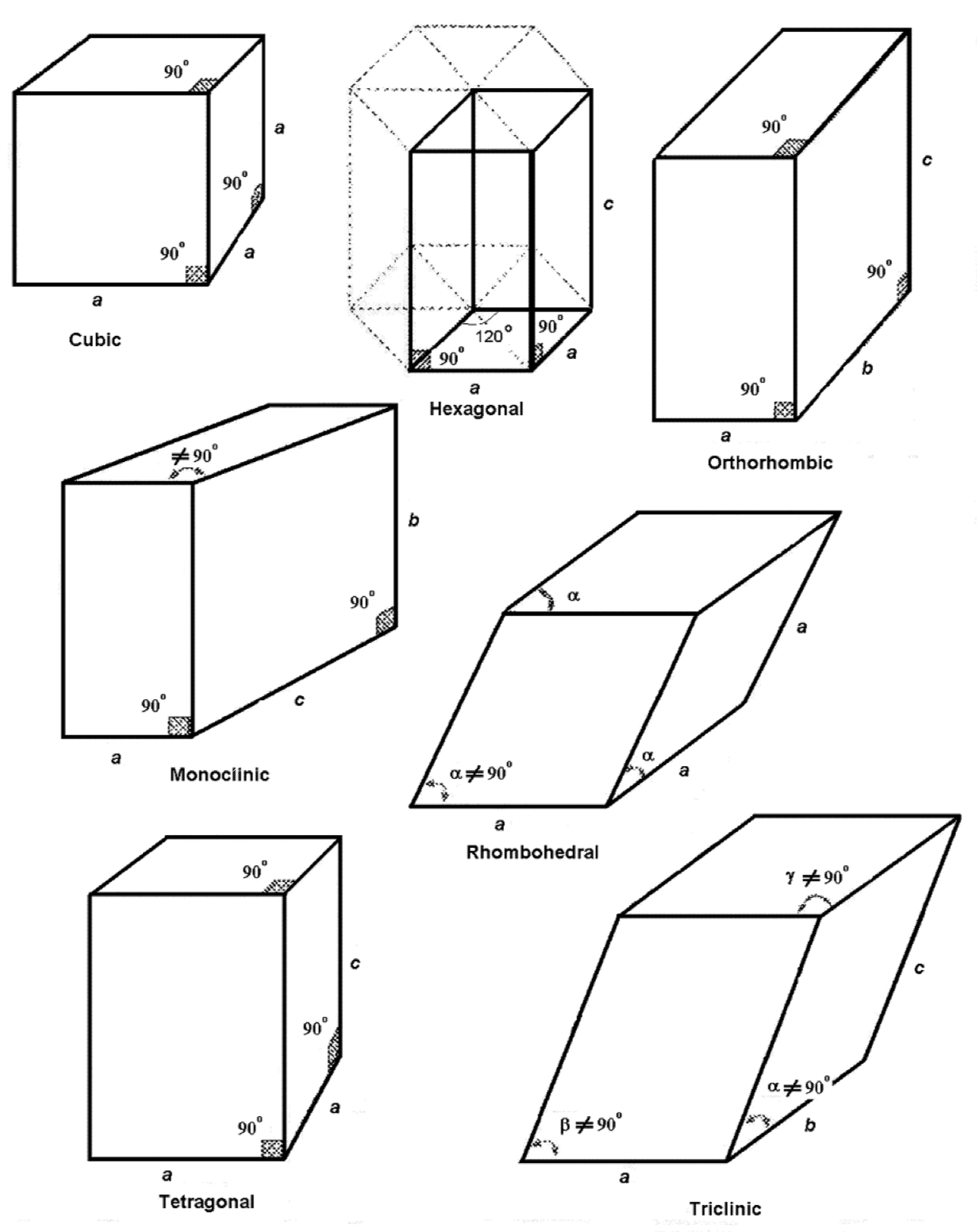 <ol><li><p>triclinic</p></li><li><p>monoclinic</p></li><li><p>orthorhombic</p></li><li><p>tetragonal</p></li><li><p>rhombohedral</p></li><li><p>hexagonal</p></li><li><p>cubic</p></li></ol><p></p>