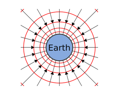 <ul><li><p>Surfaces of equal gravitational potential</p></li><li><p>Constant potential across the surface</p></li><li><p>No work done when moving along these surfaces</p><ul><li><p>since gravitational potential difference = 0</p></li></ul></li><li><p>Visual representation: red lines in this diagrams</p></li></ul><p></p>