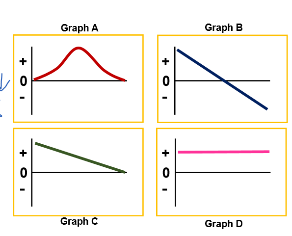 <p>A: slow acceleration , fast acceleration , fast deceleration, slower deceleration B: deceleration + direction, change direction, acceleration in - direction C: constant deceleration to a stop D: moving at a constant velocity</p>