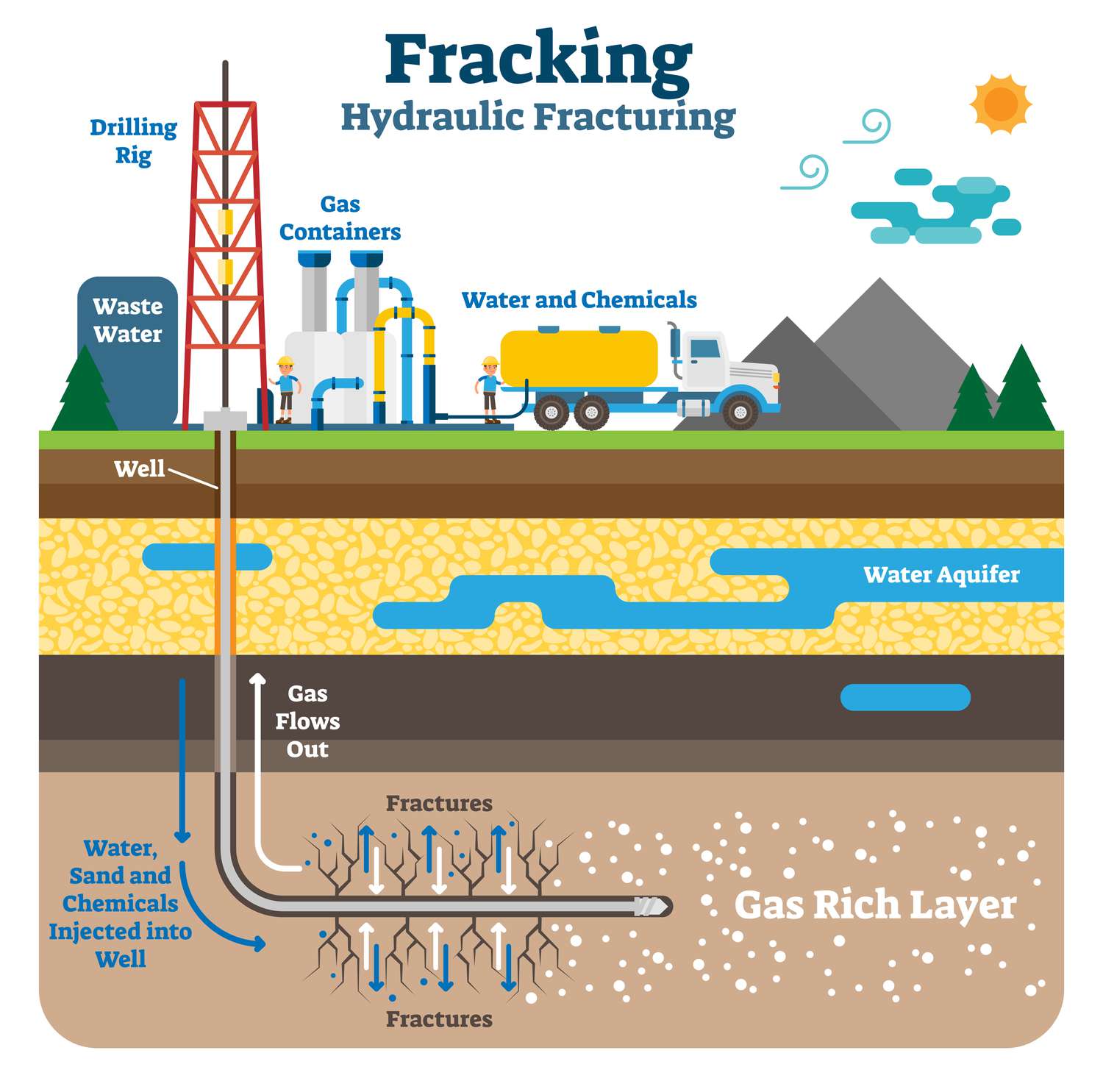 A process where a mixture of water, sand, and chemicals is pumped at high pressure into a deep underground well to create cracks in rock formations, allowing trapped natural gas to flow out and be extracted to the surface