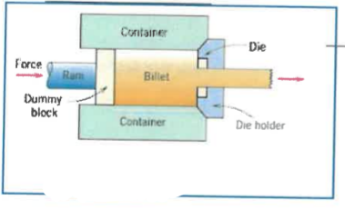 <p>Give the name of the forming operation: </p>