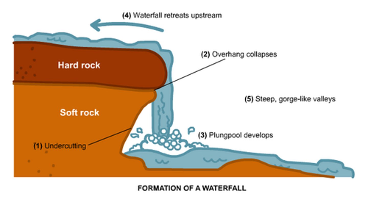 <p>Gorge<br>Overhang<br>Soft<br>Hard<br>Hydraulic action<br>Erosion<br>Abrasion<br>Plunge pool</p>