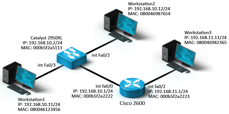 <p>Workstation3 has started communicating with Workstation2. It sends a frame to the default gateway. Identify the Layer 2 and Layer 3 addresses used by the Cisco 2600 router to forward the data to Workstation2</p>