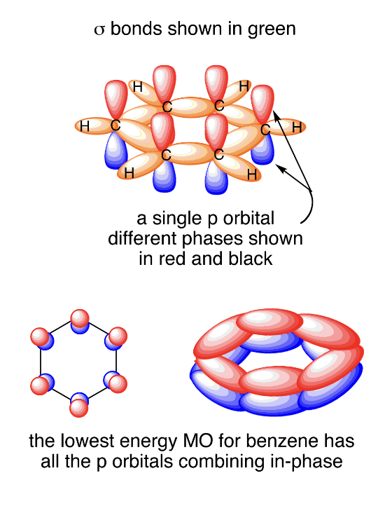 <ul><li><p>to minimise electronic repulsion, the 3 regions of electron density about each C atom in a benzene molecule adopt a <strong>trigonal planar geometry </strong></p></li><li><p>Hence, all bond angles in the benzene ring are <strong>120 degrees </strong></p></li><li><p>it is a <strong>planar</strong> molecule </p></li><li><p>each of the 6 carbon atoms in benzene is<strong> sp2 hybridised</strong>, comprising <strong>3 sp2 hybrid orbitals </strong>and <strong>1 unhybridised p orbital </strong></p><ul><li><p><mark data-color="yellow">2 sp2 hybrid orbitals</mark> are used to <strong>overlap head-on</strong> with the<mark data-color="yellow"> sp2 hybrid orbitals of 2 adjacent C atoms</mark> to form <strong>2 C-C sigma bonds </strong></p></li><li><p><mark data-color="yellow">1 sp2 hybrid orbital</mark> is used to <strong>overlap head-on </strong>with the<mark data-color="yellow"> 1s orbital of the H atom</mark> to form the <strong>C-H sigma bond </strong></p></li><li><p>each <mark data-color="yellow">singly filled p orbital</mark> <strong>overlaps side-on </strong>with the<mark data-color="yellow"> adjacent p orbital</mark> on either side </p><ul><li><p>this <strong><mark data-color="yellow">continuous side-on overlap of the p-orbitals results in a cloud of delocalised pi electrons above and below the plane of the ring </mark></strong></p></li><li><p>ie <strong><mark data-color="yellow">resonance</mark></strong> is present </p></li></ul></li></ul></li></ul>