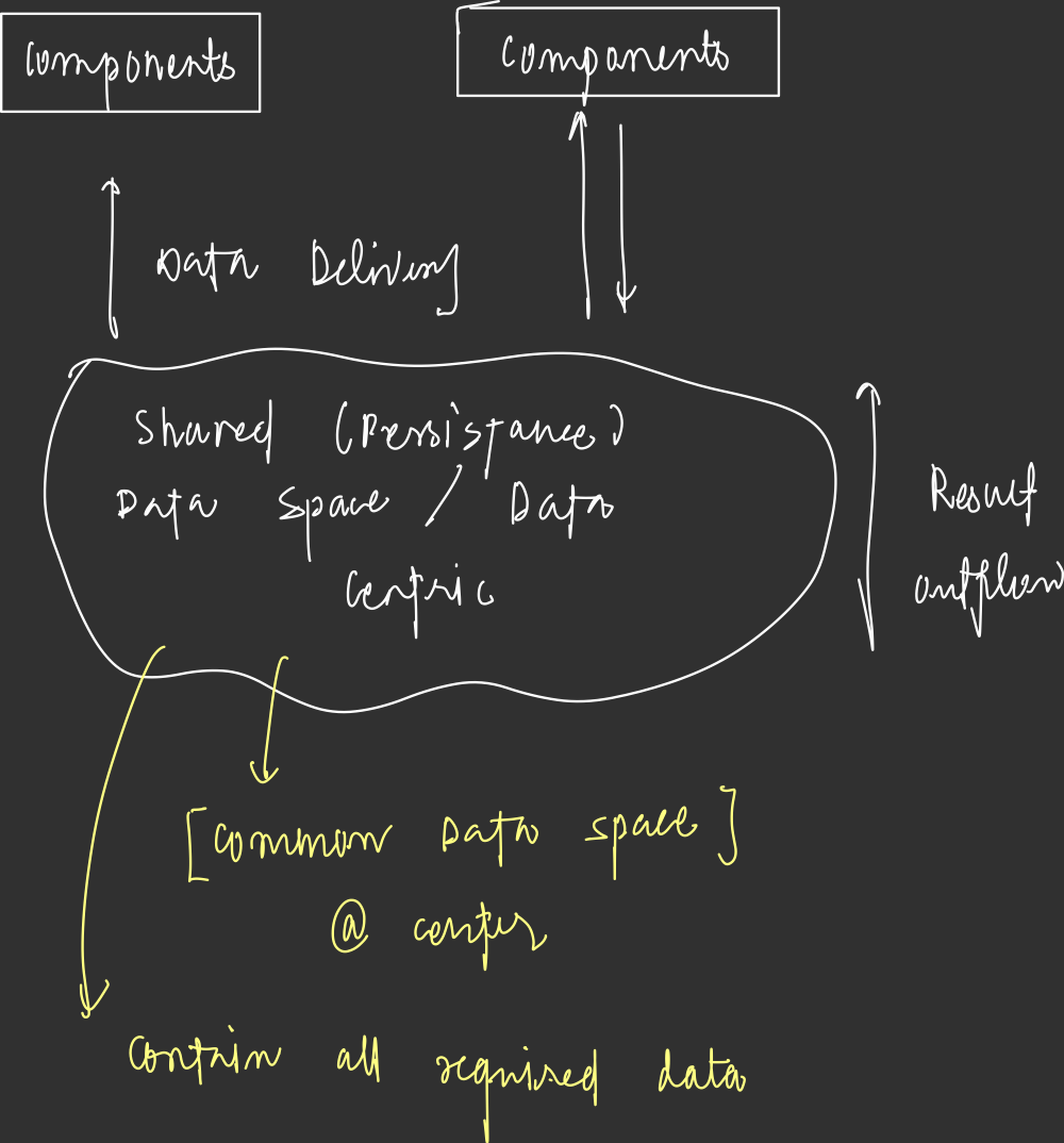 <ul><li><p>It is a design where the main focus on data</p></li><li><p>All components interact with a central data system </p></li><li><p>All the components follows publish/subscribe (Producer/Consumer)</p></li></ul><p></p>
