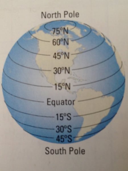 <p>distance north or south of the Equator, measured in degrees</p>