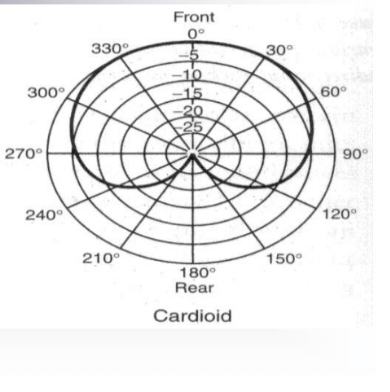 <p>Picks up sound primarily in one direction (heart like shape-cardioroid)</p>