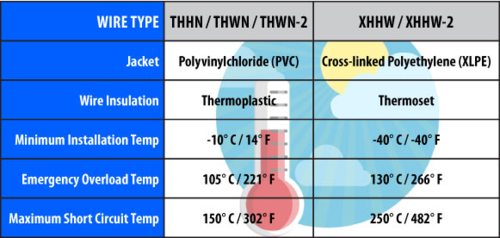 b. Cross-Linked High Heat Water Resistant Insulated Wire