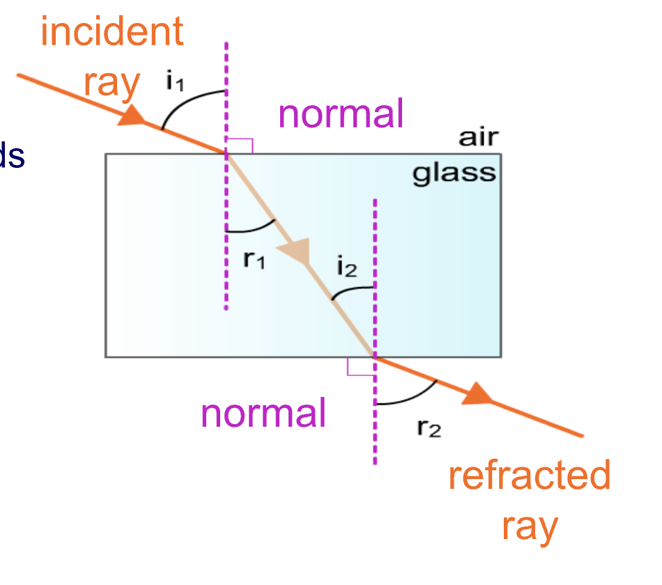 <p>if an incident ray enters glass at an angle it is refracted and bends towards the normal, slowing down</p><p>when the ray leaves the glass the opposite happens and it is bent away from the normal, speeding up </p>