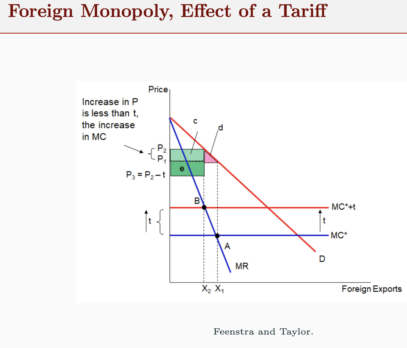 <p>CS falls: -(c+d)</p><p>Govt revenue: c+e</p><ul><li><p>Home welfare = e - d (same as large country case with perfect comp)</p></li></ul><p>Exporter P falls (P1 → P3)</p><ul><li><p>TOT gain for H: e</p></li></ul><p></p>
