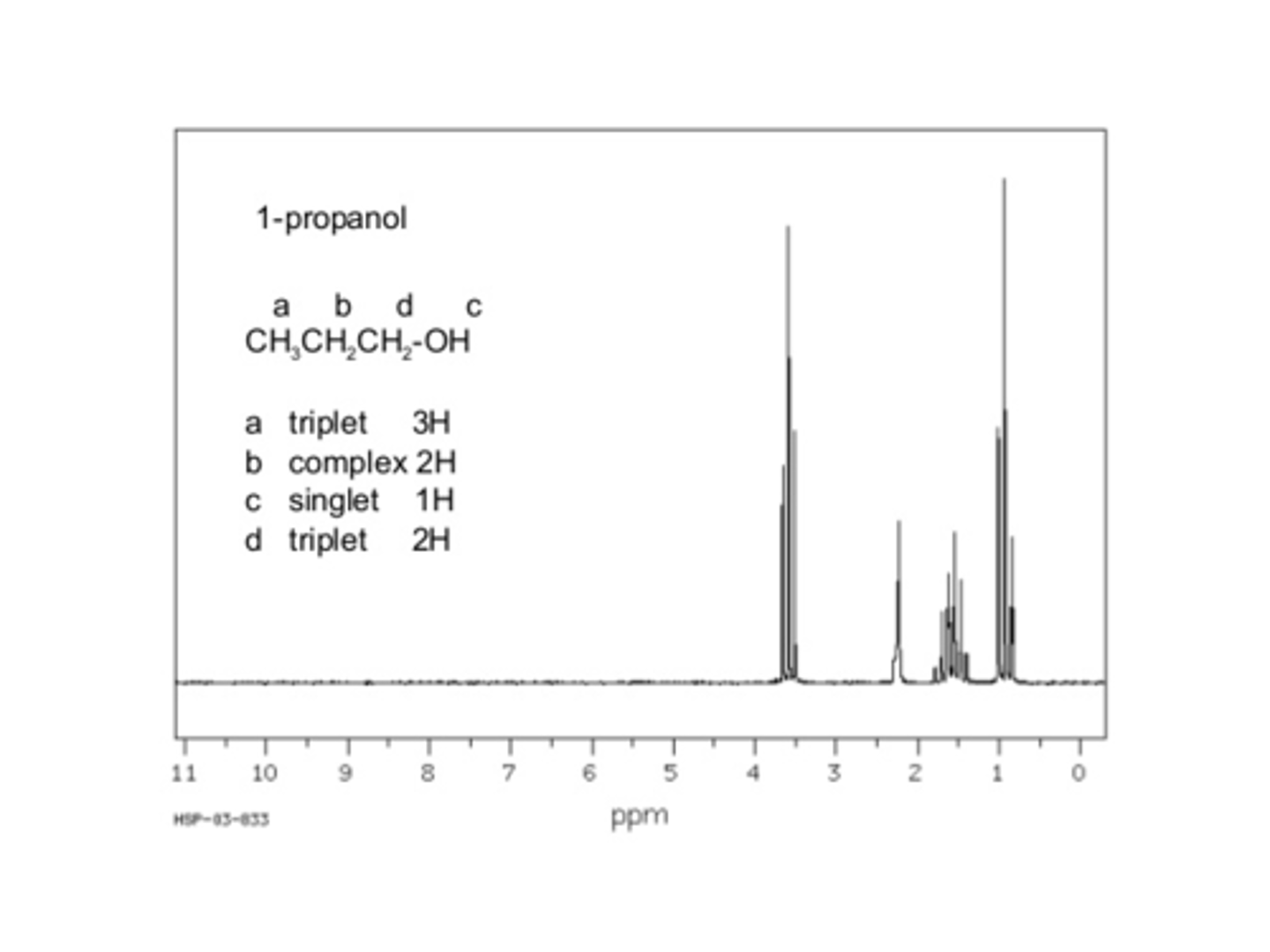 <p>(D) 4</p><p>1-Propanol has 8 total protons in four different environments: 2 on carbon 1, 2 on carbon 2, 3 on carbon 3, and the final one bound to the oxygen. Because there are 4 magnetic environments, propanol will display 4 peaks on an NMR spectra.</p>