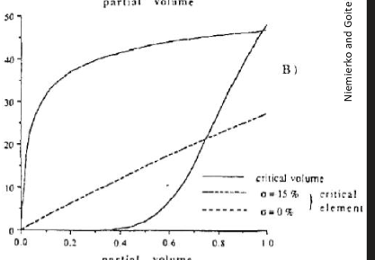 <p>linear curve</p><ul><li><p>one FSU being destroyed causes complication</p></li></ul><p></p>