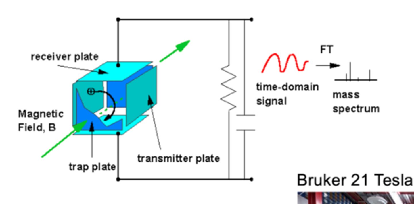 <p>Trapping of ions in cubic cell under the influence of trapping voltage and magnetic field</p>