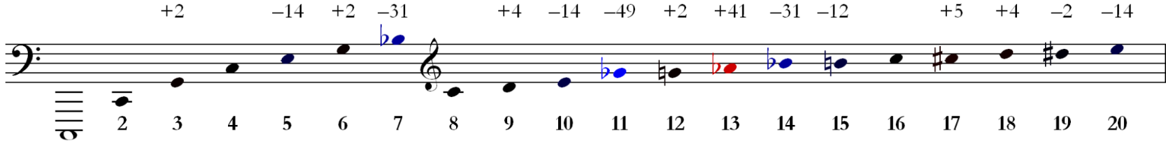 <ul><li><p><span style="color: blue">A sequence of pitches that are produced when a vibrating body, such as a string or air column, resonates at different frequencies</span></p></li><li><p><span style="color: blue">Frequencies are typically integer multiples of a fundamental frequency, which is the lowest pitch in the series</span></p><p><br></p></li></ul><p></p>