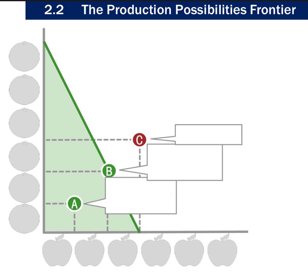 <p>Label A, B and C.</p>