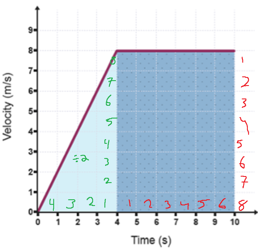 <p>Calculate the area under on a velocity time graph</p>