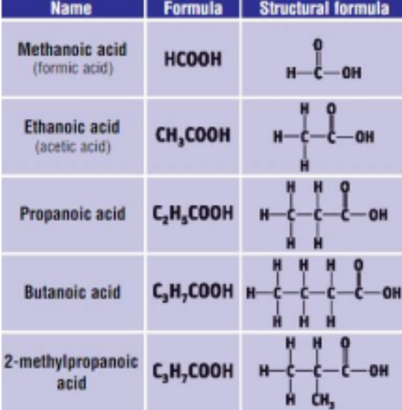 <p>Hydrogen bonding exists between molecules so high boiling points. (higher than alcohols)</p>