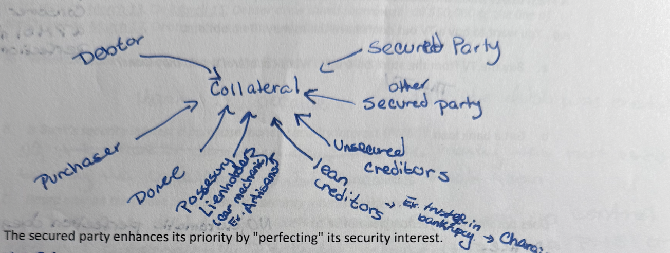 <p>Other creditors or lienholders. </p>