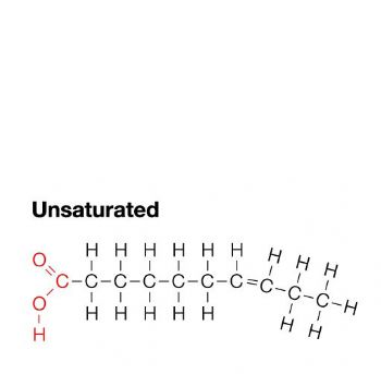 <p>1 or more double bonds; liquid at room temp; healthy fat</p>