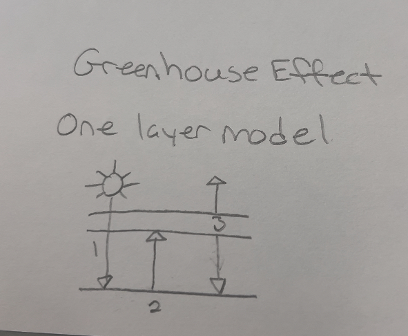 <p>Greenhouse Effect One Layer model </p>