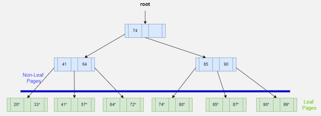 <p>These are the <strong>upper levels</strong> of the index tree (ISAM or B+ tree).</p><p><strong>What they contain:</strong></p><ul><li><p>Search key values (guideposts)</p></li><li><p>Pointers to child pages (other index nodes or leaf pages)</p></li></ul><p><strong>What they DO NOT contain:</strong></p><ul><li><p>Actual data entries (k*)</p></li><li><p>Records or RIDs</p></li><li><p>Overflow chains</p></li></ul><p></p>