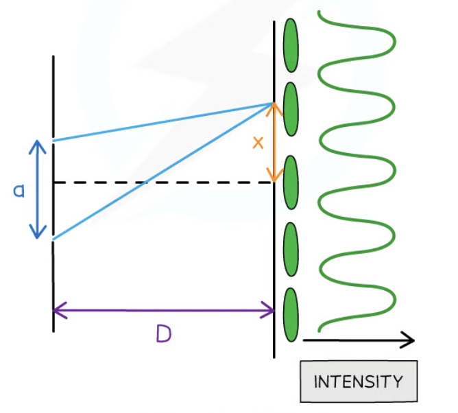 <p>λ= wavelength of source (m)</p><p>a= distance between centres of the slit /separation of the two slits.</p><p>x= fringe width (distance between successive bright fringes) (m)</p><p>D= distance between double slit to the screen (m)</p>