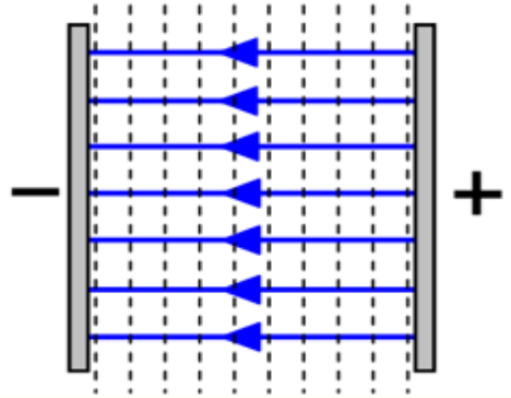 <ul><li><p>A line of points that all have the same electric potential</p></li><li><p>Often shown as a dashed line</p></li><li><p>Are perpendicular to electric field lines</p></li></ul><p></p>