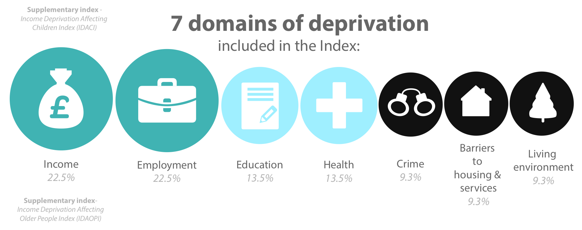 <p><strong>Index of Multiple Deprivation</strong></p><ul><li><p>Uses seven data domains weighted towards income and employment</p></li></ul>