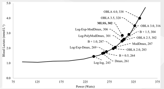 <ol><li><p>Dmod</p></li><li><p>Draw a line from where lactate starts to increase to the maximal point</p></li><li><p>Max distance between that line and curve is 2nd threshold</p></li></ol><p></p>